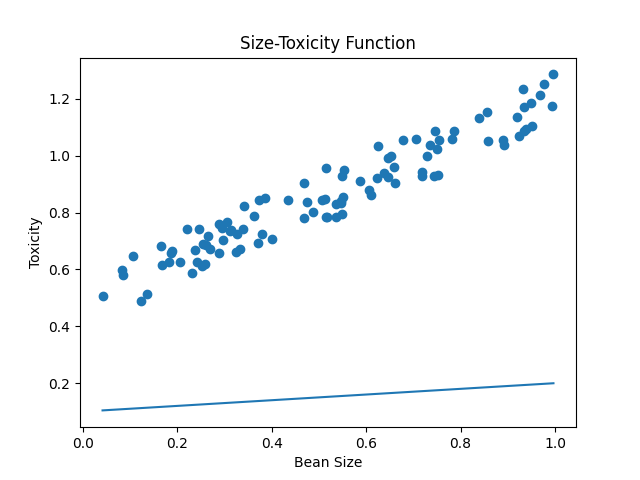 size-Toxicity function