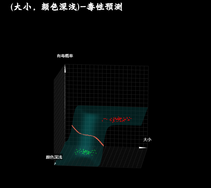 (大小,颜色深浅)-毒性预测