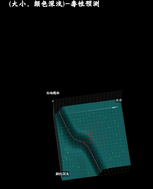 (大小,颜色深浅)-毒性预测1