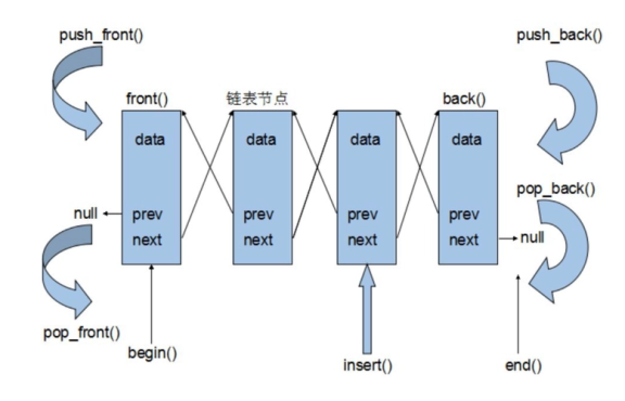 list容器